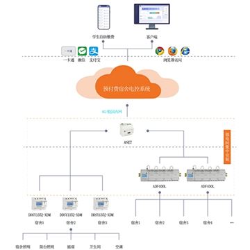 安科瑞高校水電計費解決方案