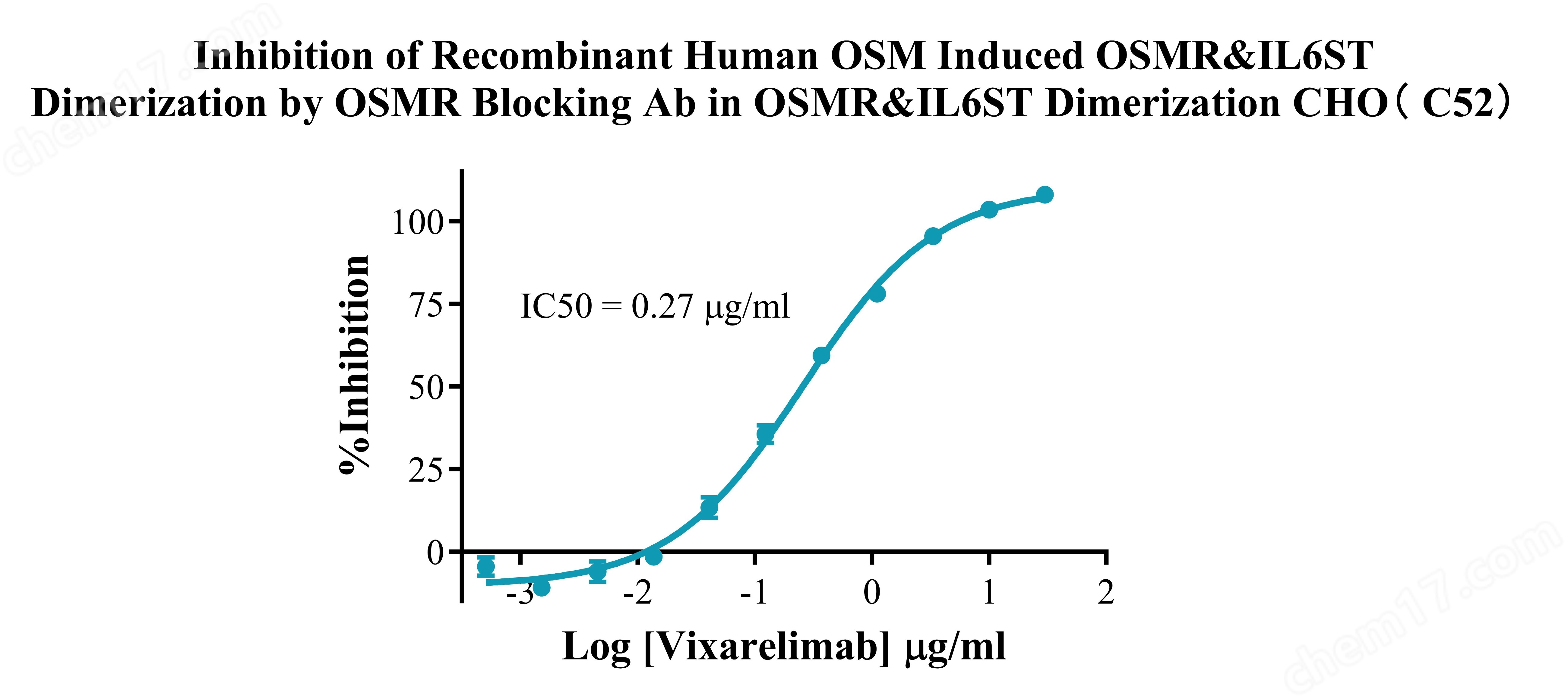 OSMR&IL6ST Dimerization CHO