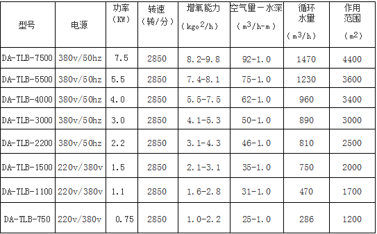 推流曝气机增加水体循环与充氧