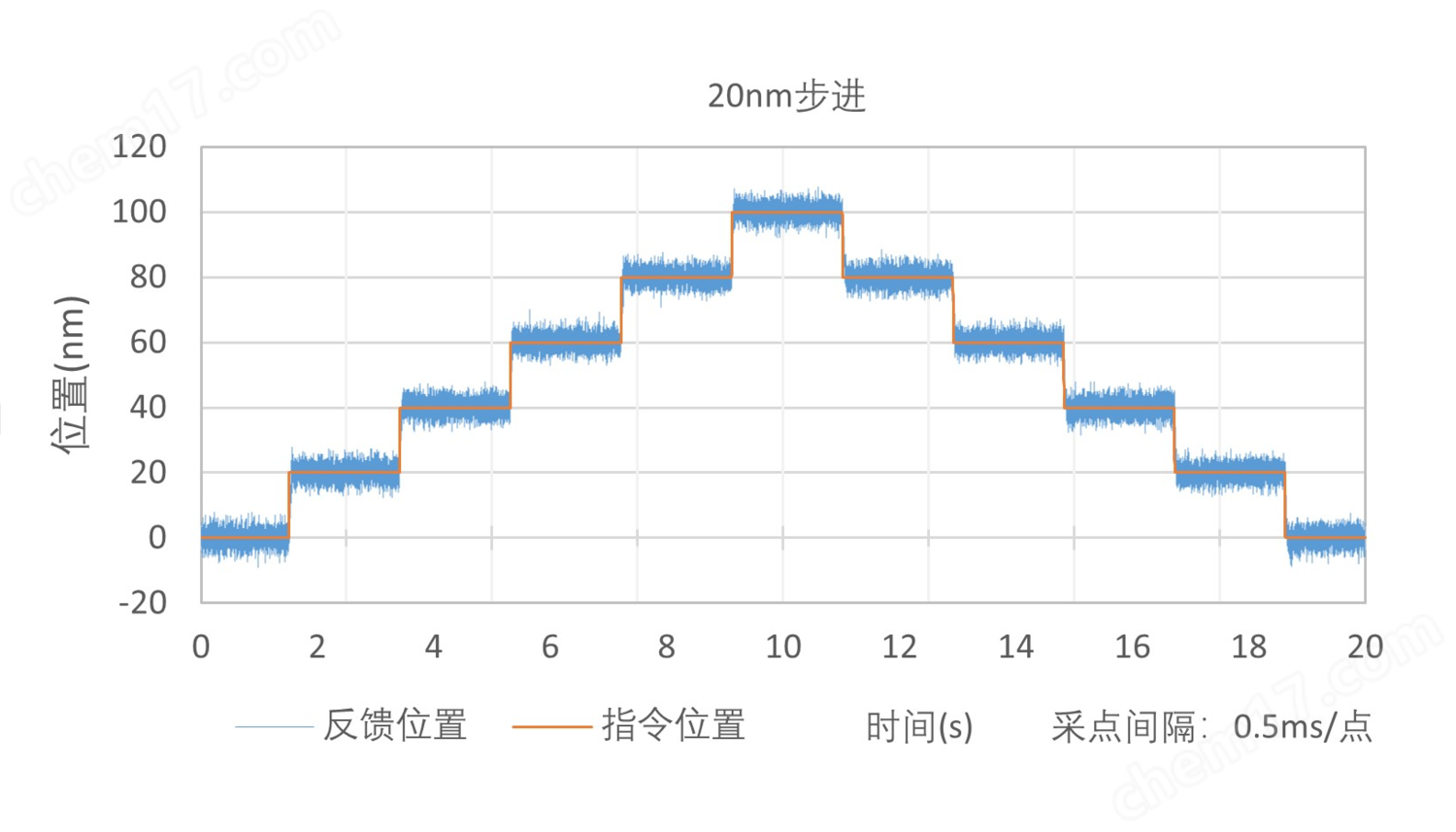SMH115LM系列 直线电机机械台