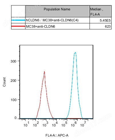 hCLDN6(Claudin6)/MC-38