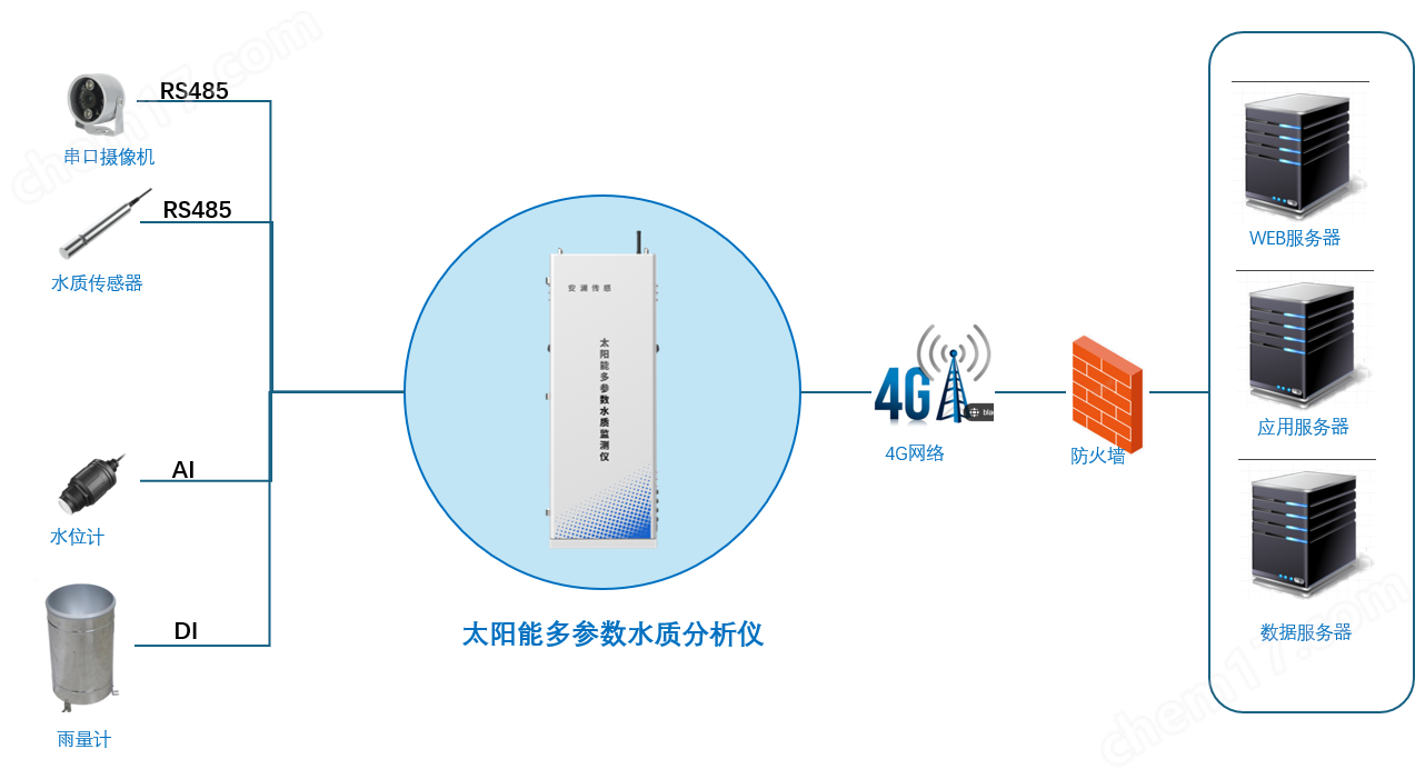 太陽能多參數(shù)水質(zhì)分析儀