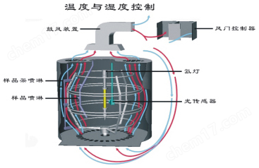 GZRM-X45 氙弧燈人工氣候老化試驗(yàn)箱