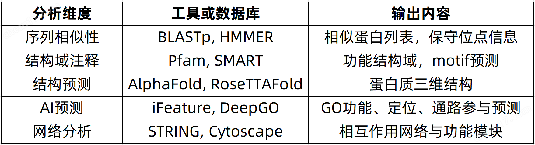 如何利用蛋白質序列分析進行功能預測？
