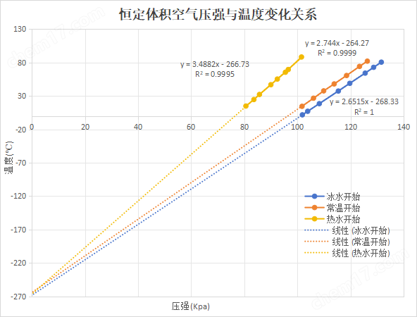 熱學(xué)綜合實驗