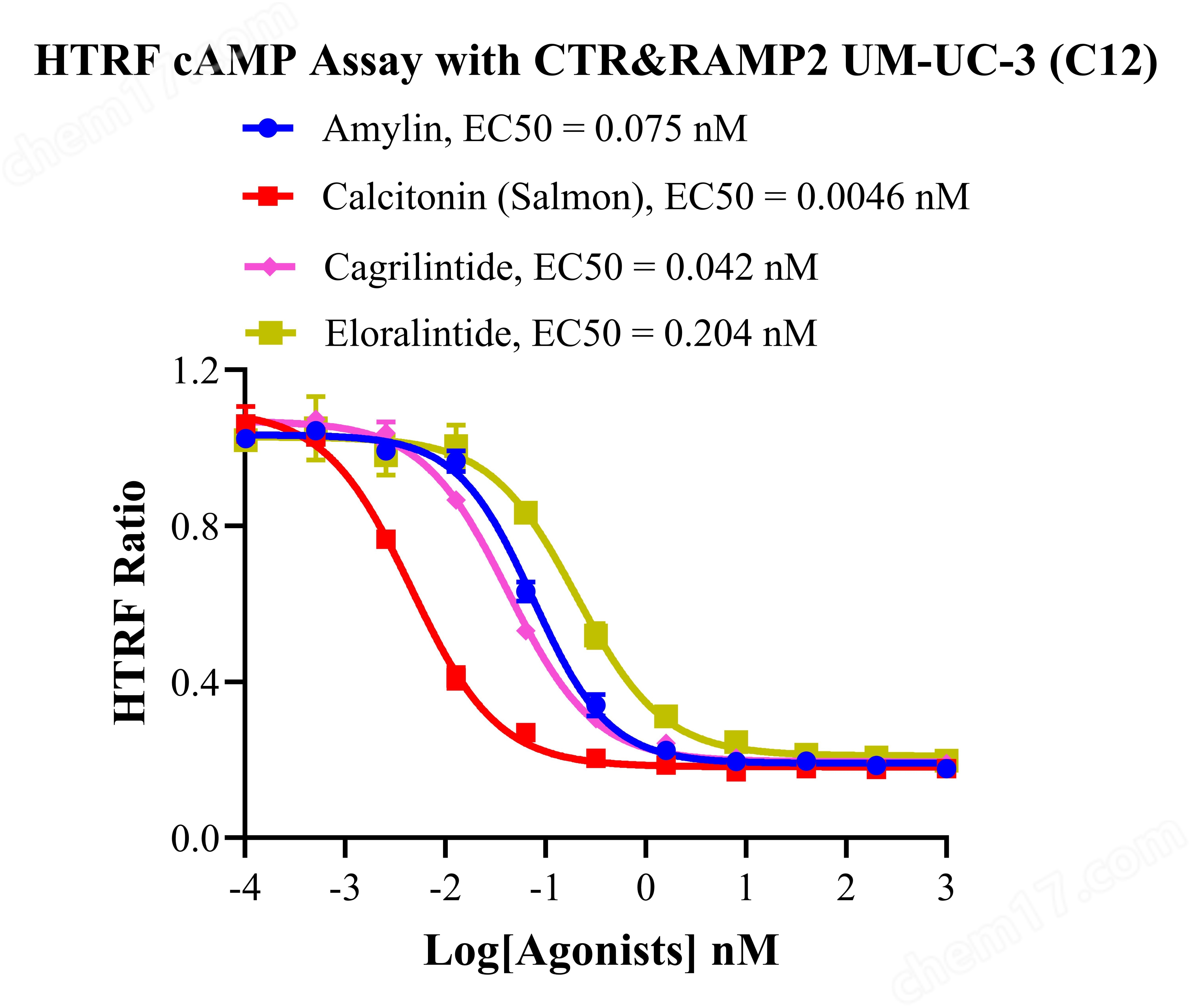 Assay-71588.jpg CTR&RAMP2 UM-UC-3