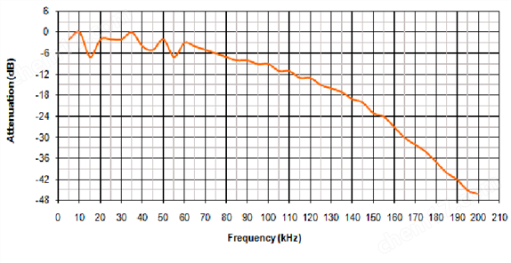 動(dòng)物超聲揚(yáng)聲器播放器