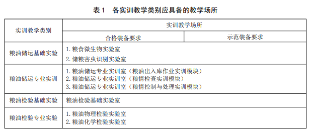  万亿市场 设备更新丨中高等职业学校粮油储运与检验技术专业仪器设备清单