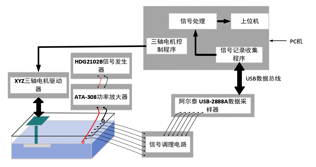近場主動式電場定位技術研究實驗框圖