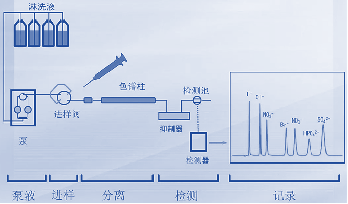离子色谱仪的工作原理