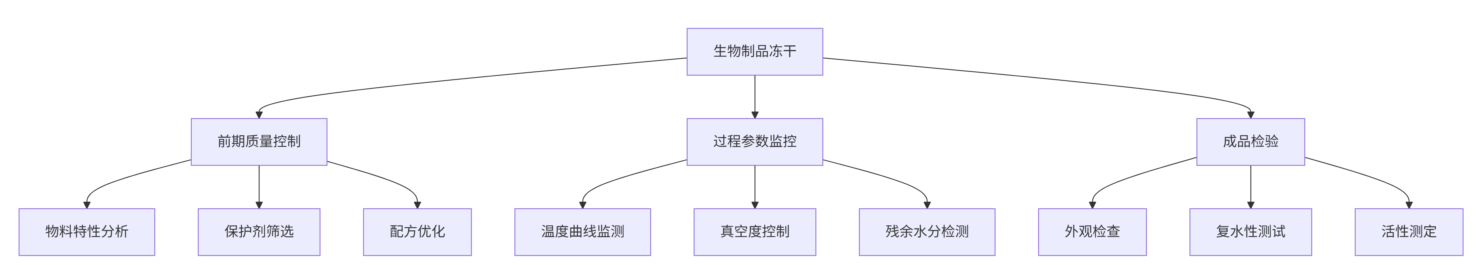 生物制品真空冷凍干燥技術解決方案
