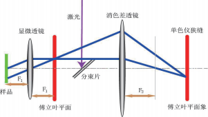 行业应用 显微角分辨光谱