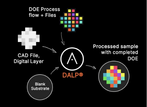 无掩膜、无真空!全新 ALD 纳米3D打印系统!