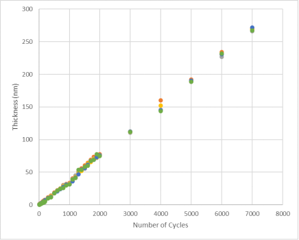 无掩膜、无真空!全新 ALD 纳米3D打印系统!