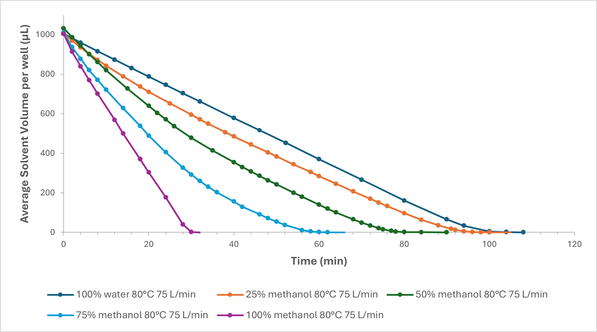 提高吹掃蒸發(fā)效率：溫度與氣體流速對(duì)吹掃蒸發(fā)的影響