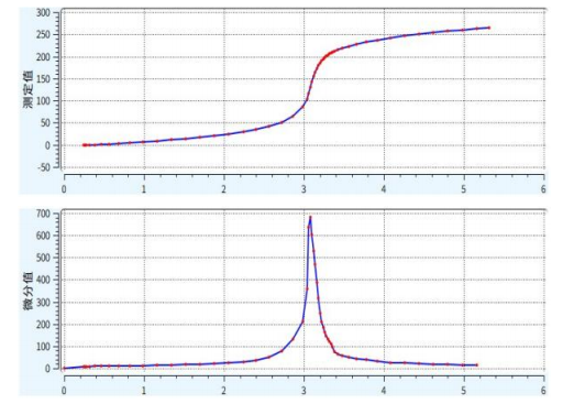 如何快速检测肥料氯离子？2分钟出结果的电位滴定法