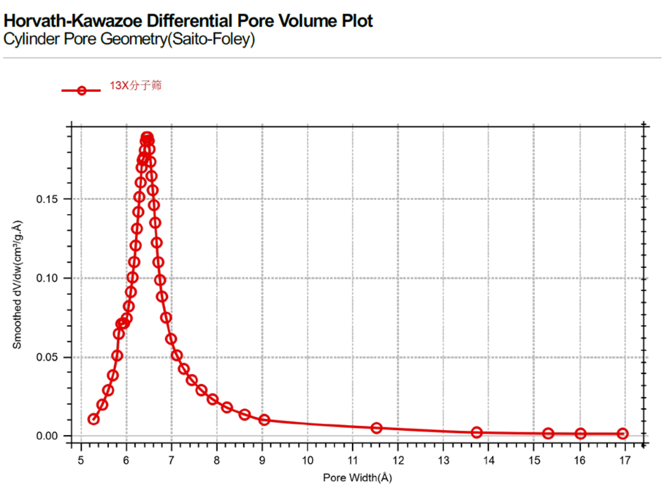 SiCIPE40微孔分析儀：助力分子篩材料孔徑精準(zhǔn)表征