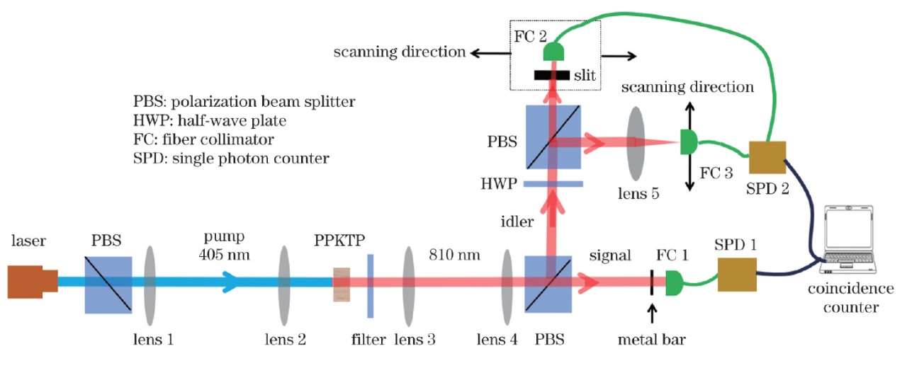 【资讯】晶体光路中实现了高效率的位置-动量(EPR)纠缠光子产生