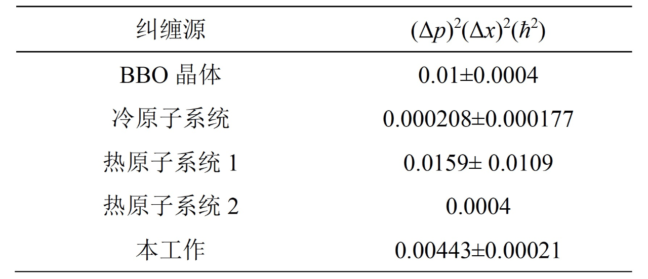 【资讯】晶体光路中实现了高效率的位置-动量(EPR)纠缠光子产生