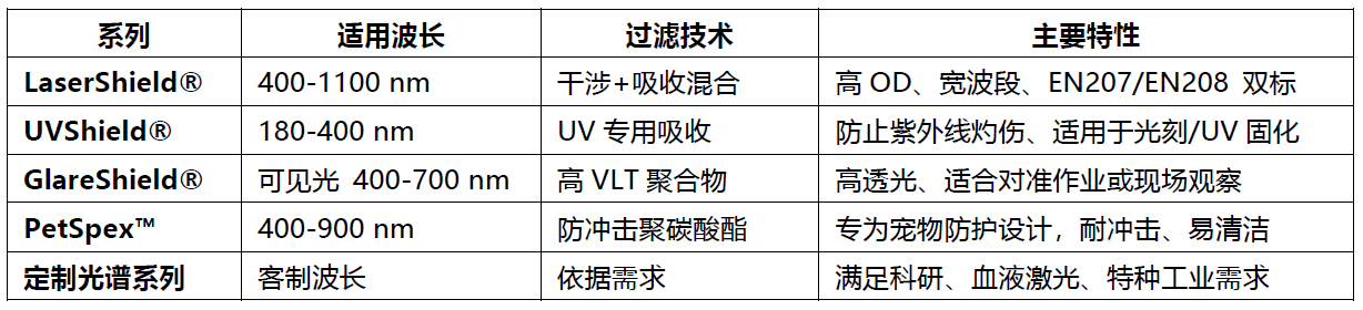 別讓激光傷眼！行業(yè)大咖教你選對，護目鏡玩轉(zhuǎn)激光