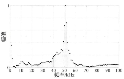 折铅信号频谱图
