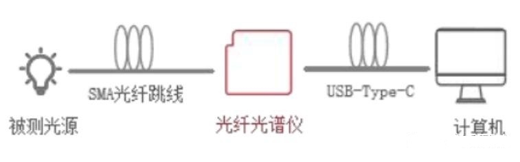 光纖光譜儀屬于微型光譜儀的一種