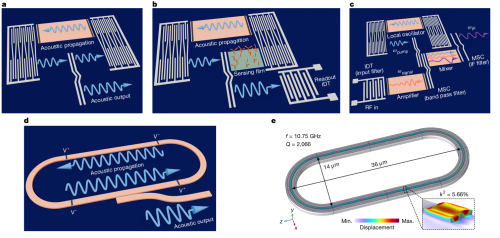 声子激光器表面波技术,支撑着广泛领域的应用