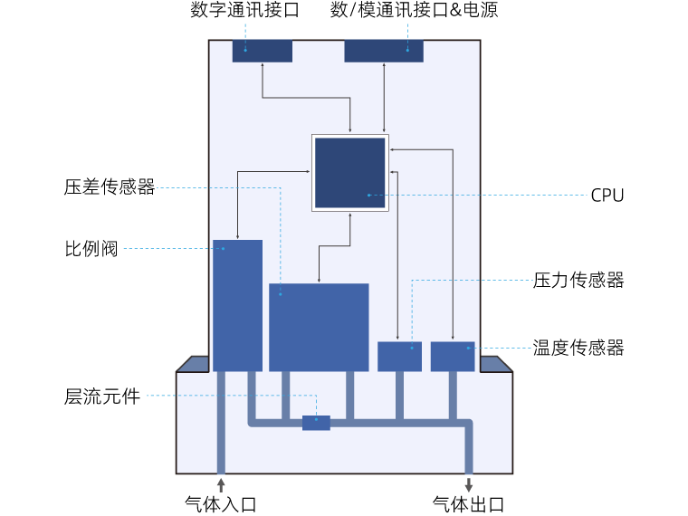 气体质量流量计生产厂家