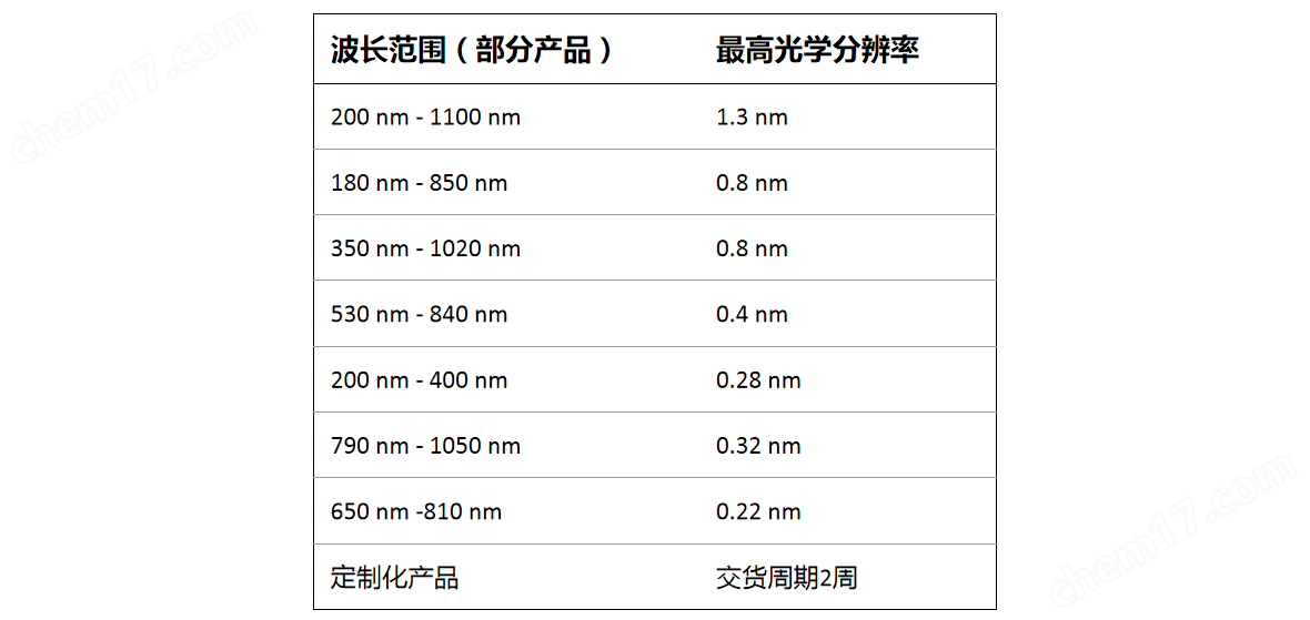 背照式波長范圍圖.png SP-3000背照式光譜儀