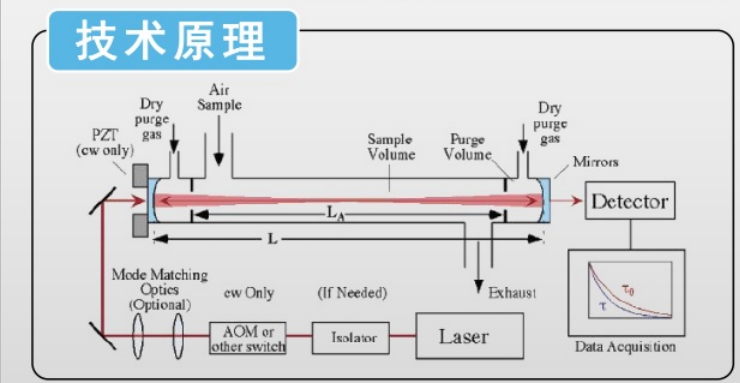 高精度温室气体监测系统