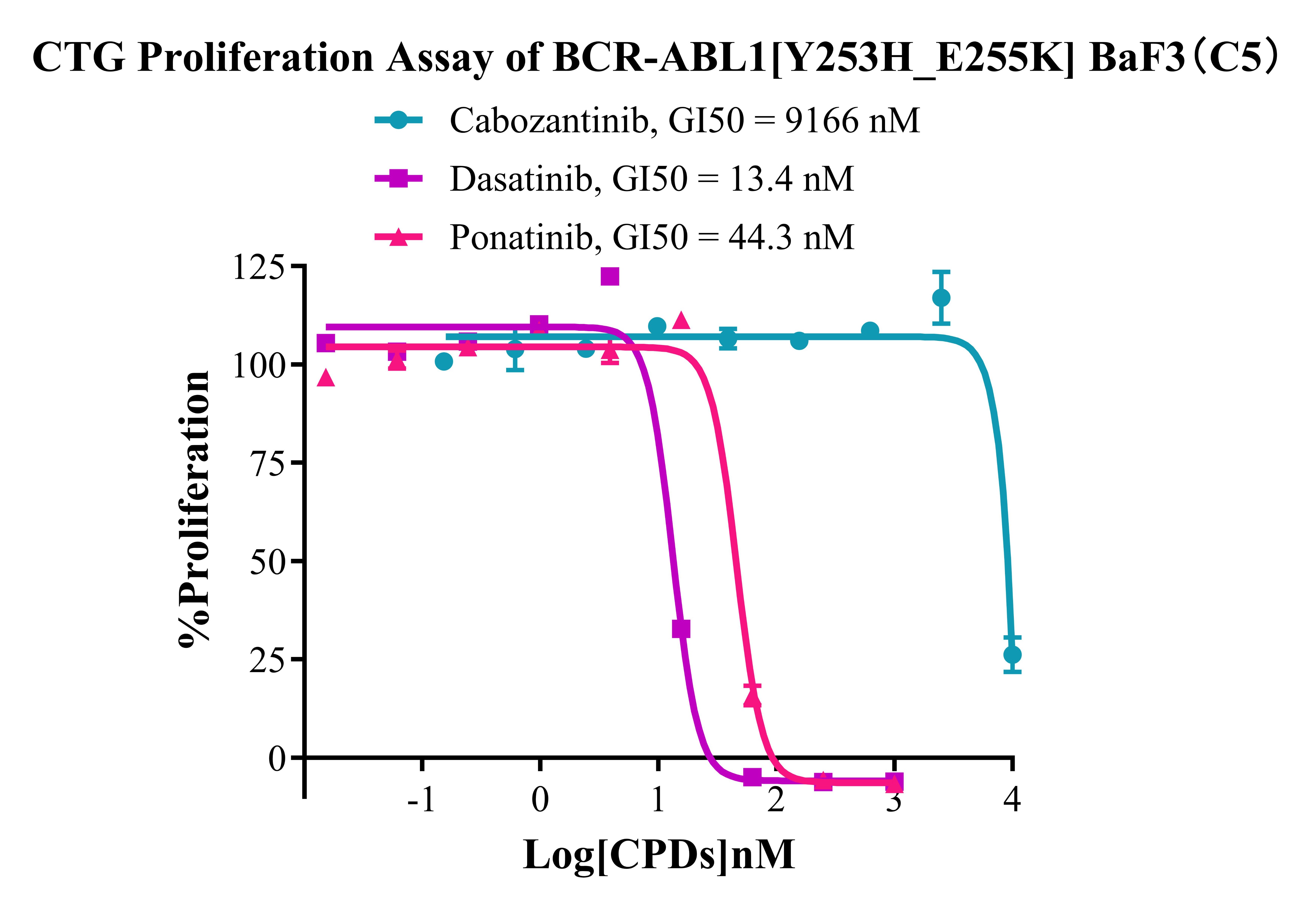 CTG-73326.jpg BCR-ABL1 Y253H/E255K/BaF3 kinase細胞株