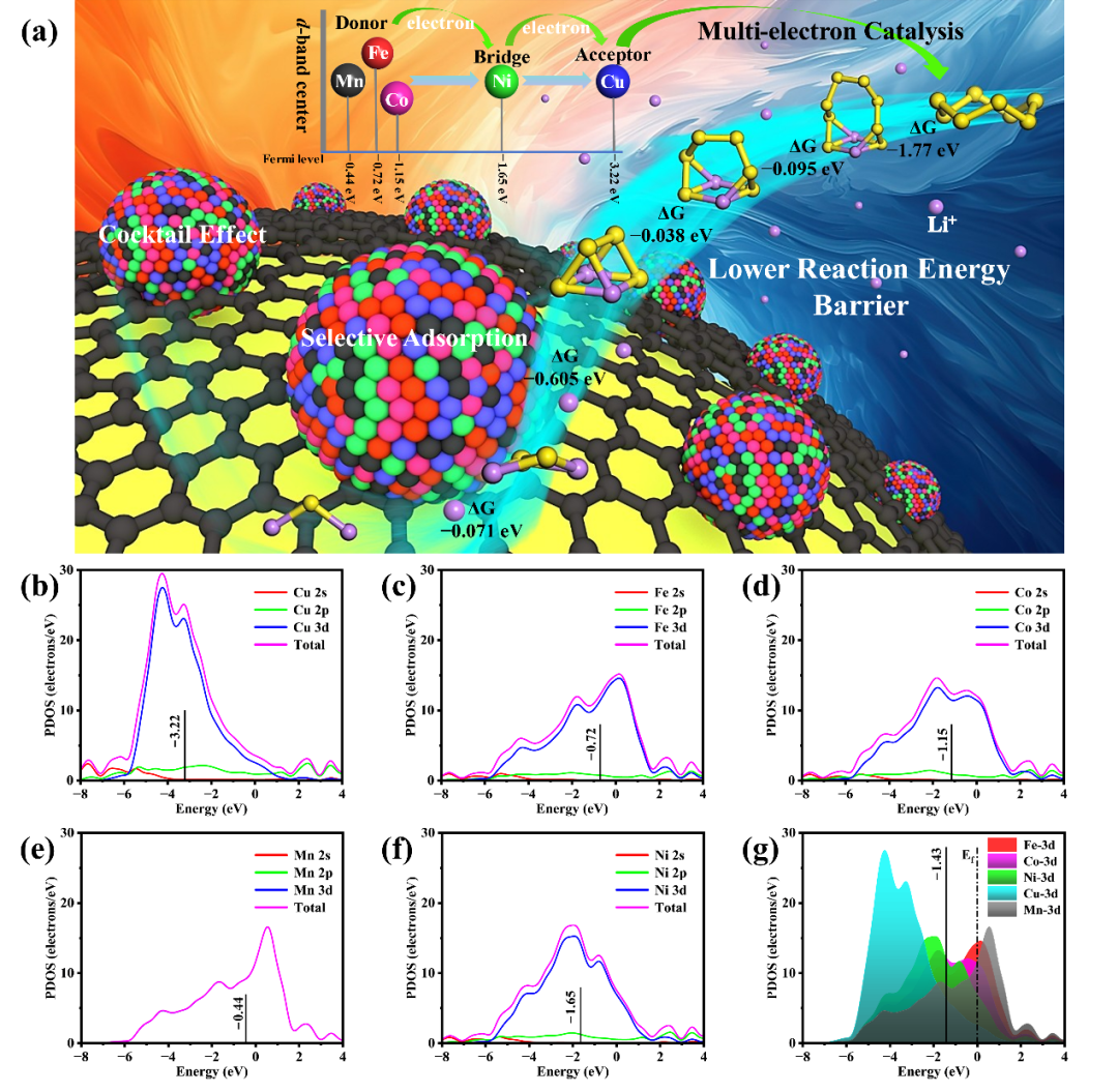 非貴金屬高熵合金多電子協(xié)同加速鋰硫電池中多硫化鋰轉(zhuǎn)化